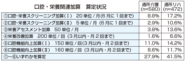 通所系３割超が低栄養「把握せず」