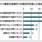 管理栄養士の在宅介入、 終末期の食支援に効果