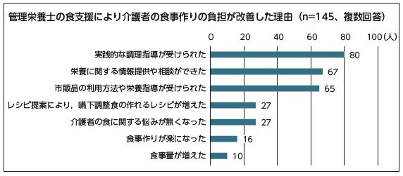 管理栄養士の在宅介入、 終末期の食支援に効果