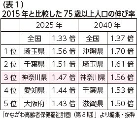 神奈川県　地域包括ケア構築へ、市町村を伴走