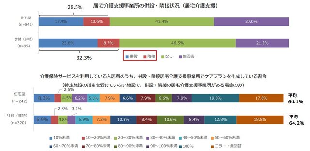 厚労省　居宅介護支援への「同一建物減算」導入案を提示