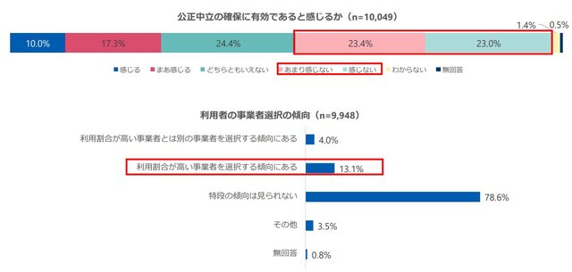 「同一事業者の利用割合、説明は努力義務に」厚労省提案