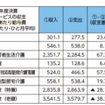 特養▲１.０％、老健▲１．１で初の赤字　２２年度決算収支差率２.４％