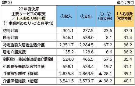 特養▲１.０％、老健▲１．１で初の赤字　２２年度決算収支差率２.４％