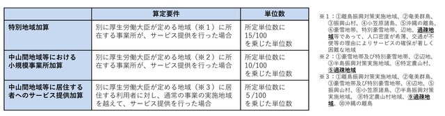 【速報】居宅介護支援・介護予防支援　２０２４年度介護報酬改定単価