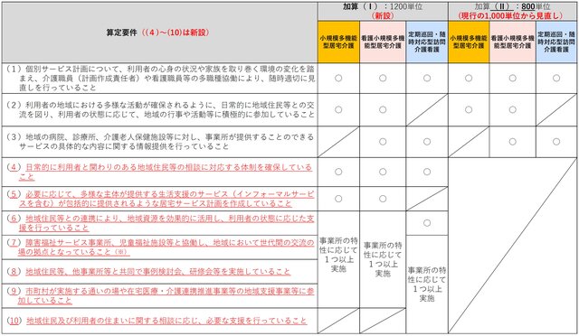 【速報】小規模多機能居宅介護　２０２４年度介護報酬改定単価