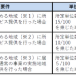 【速報】療養通所介護　２０２４年度介護報酬単価
