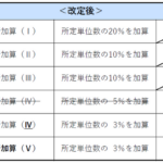 【速報】訪問介護　２０２４年度介護報酬改定単価