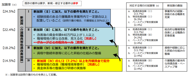 【速報】定期巡回・随時対応型訪問介護看護　２０２４年度介護報酬改定単価