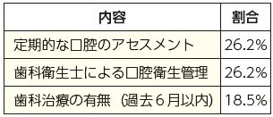 訪問系に口腔評価・歯科連携の加算新設