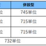 【速報】短期入所生活介護　２０２４年度介護報酬改定単価