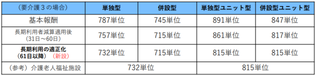 【速報】短期入所生活介護　２０２４年度介護報酬改定単価