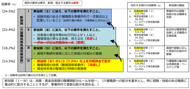 【速報】夜間対応型訪問介護　２０２４年度介護報酬改定単価