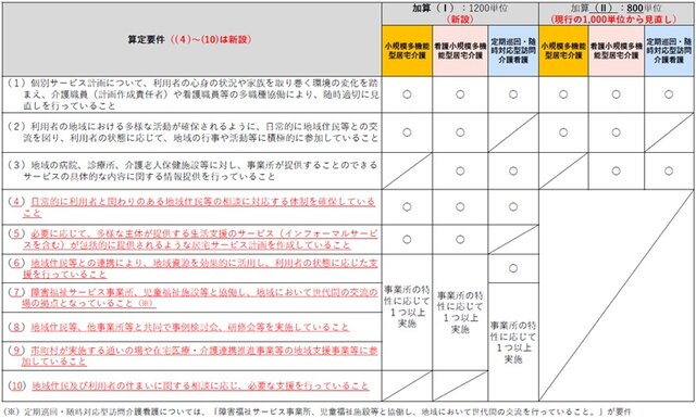 【速報】看護小規模多機能型居宅介護　２０２４年度介護報酬改定単価